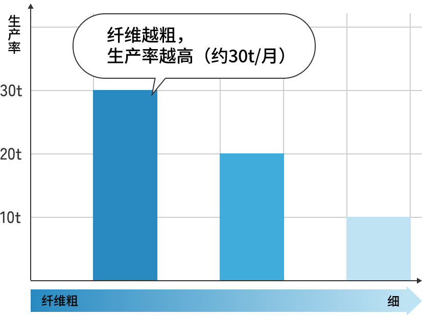 繊維が大きいほど、生産性が高い（月30t対応）