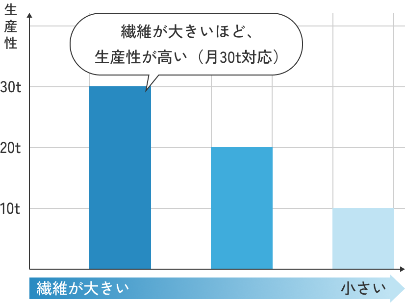 繊維が大きいほど、生産性が高い（月30t対応）